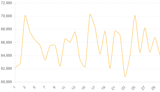 BItcoin BTC Over Time Graph